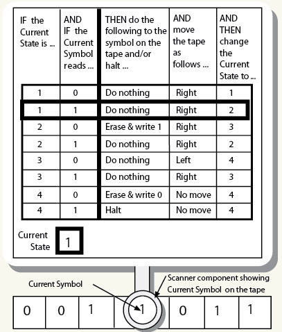 Таблица правил для машины Тьюринга